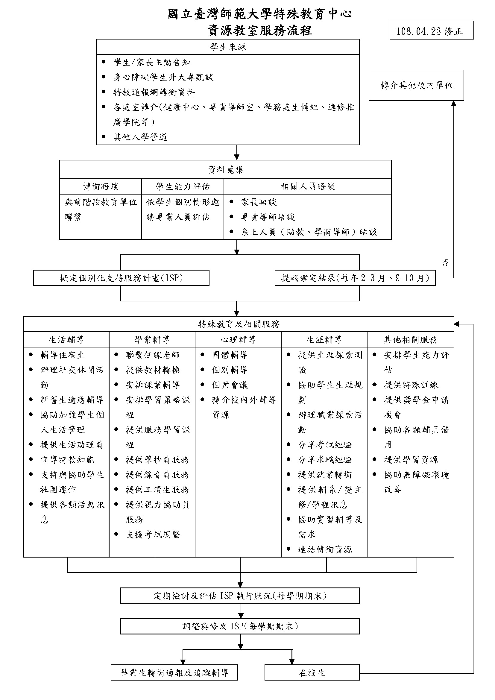 資源教室服務流程，詳情請看檔案下載