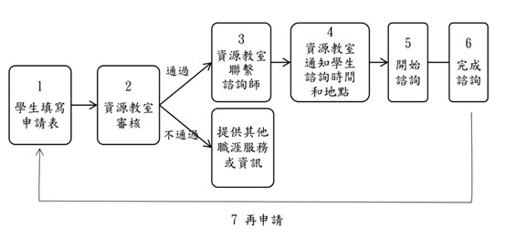 申請流程